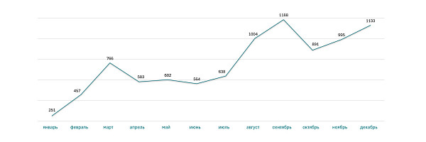 Выдано ипотек на новостройки за 2023 г. (шт.)
