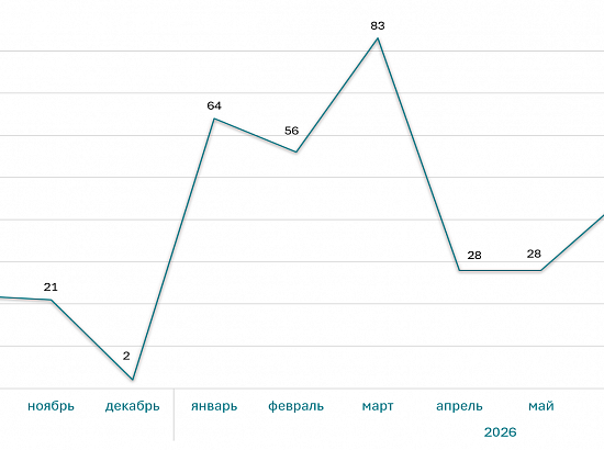 Ввод индивидуальных домов за год (тыс. кв. м)