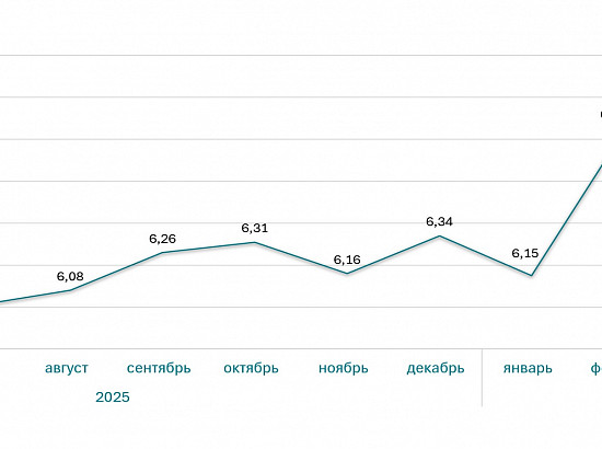 Ставки ипотеки на новостройки за год (%)