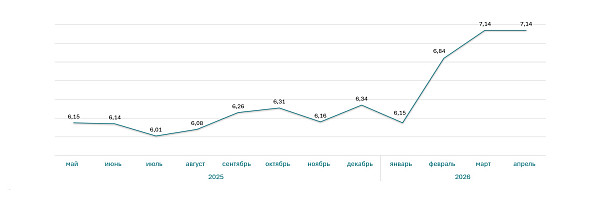 Ставки ипотеки на новостройки за год (%)