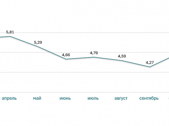 Ставки ипотеки на новостройки за 2022 год (%)