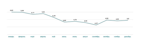 Ставки ипотеки на новостройки за 2022 год (%)