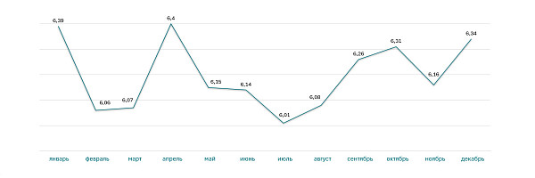 Ставки ипотеки на новостройки за 2025 год (%)