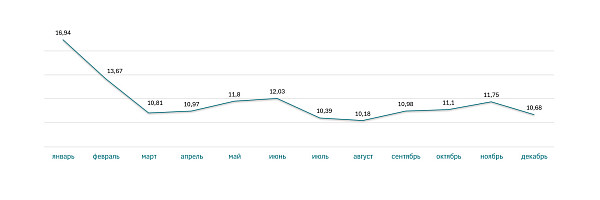Ставка ипотеки на квартиры за 2025 год (%)