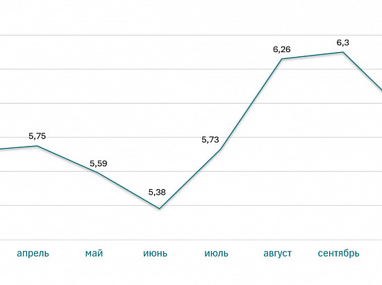 Ставки ипотеки на новостройки за 2021 год (%)