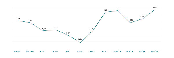 Ставки ипотеки на новостройки за 2021 год (%)