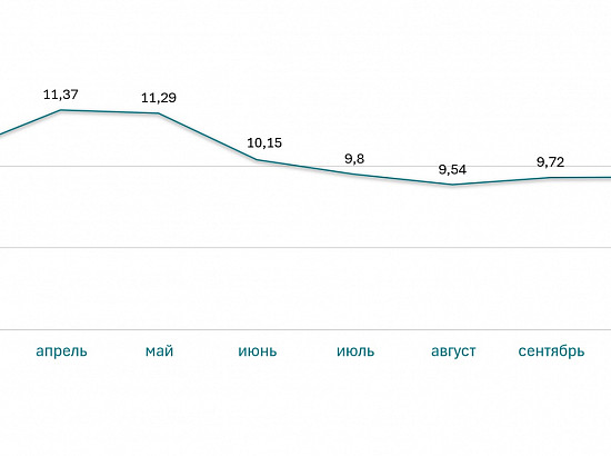 Ставка ипотеки на квартиры за 2022 год (%)