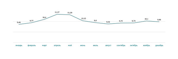 Ставка ипотеки на квартиры за 2022 год (%)