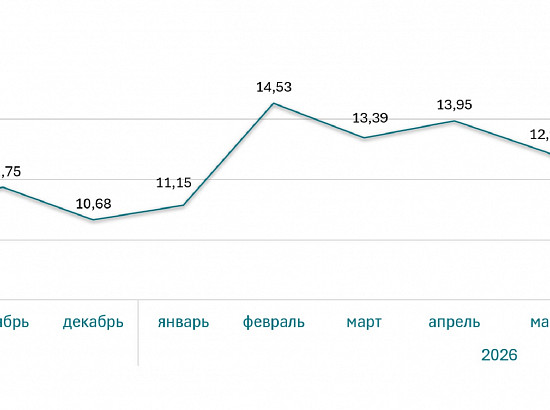 Ставка ипотеки на квартиры за год (%)
