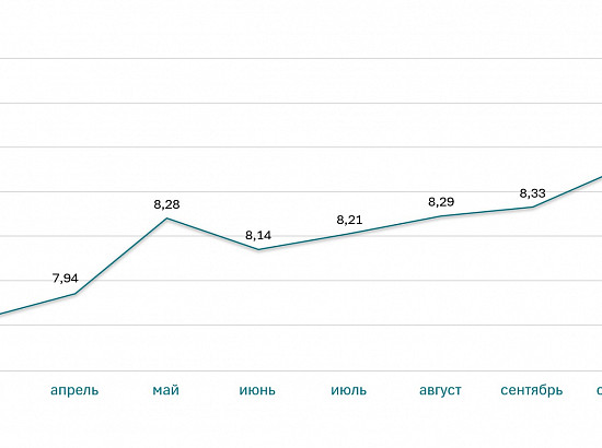 Ставка ипотеки на квартиры за 2021 год (%)