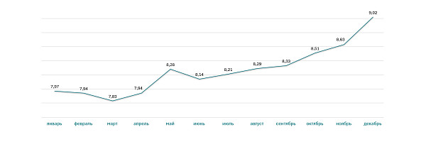 Ставка ипотеки на квартиры за 2021 год (%)