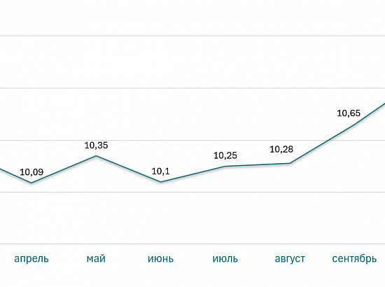 Ставка ипотеки на квартиры за 2023 год (%)