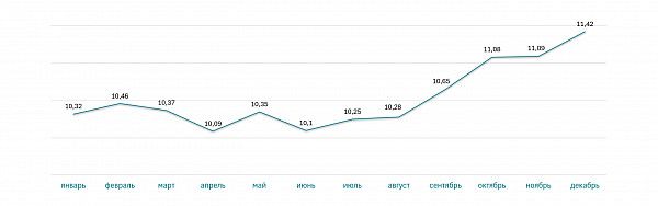 Ставка ипотеки на квартиры за 2023 год (%)