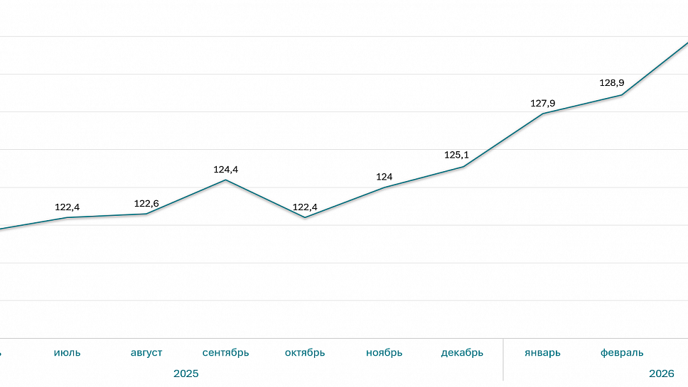 Цены на вторичные квартиры в Барнауле за последний год (тыс. рублей)