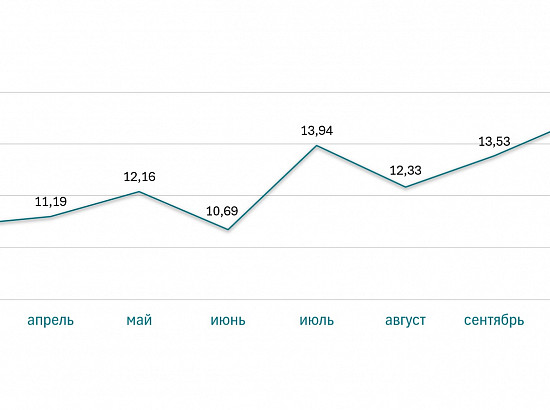 Ставка ипотеки на квартиры за 2024 год (%)