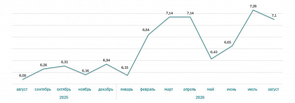 Ставки ипотеки на новостройки за год (%)