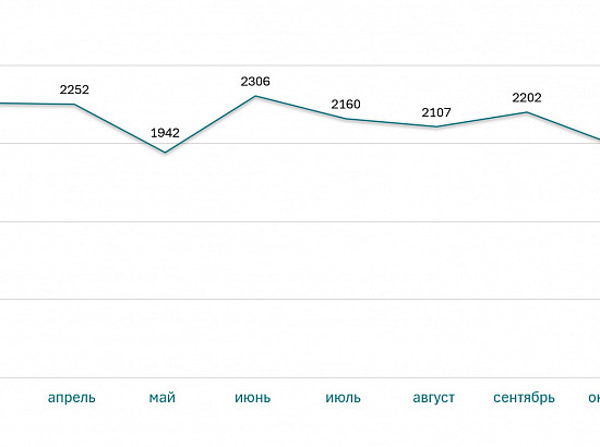 Выдано ипотек на "вторичке" за 2021 год (шт.)
