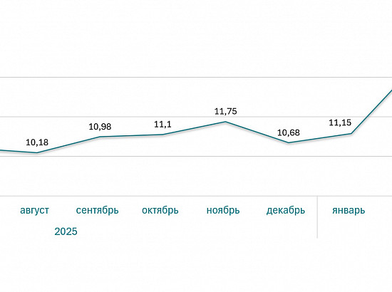 Ставка ипотеки на квартиры за год (%)