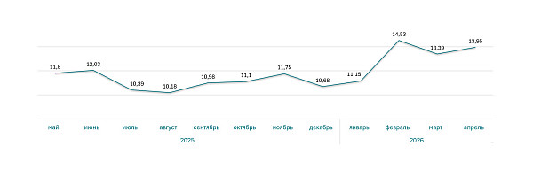 Ставка ипотеки на квартиры за год (%)