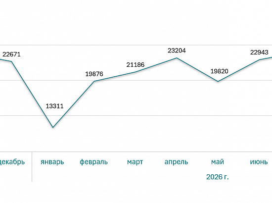 Регистрация недвижимости за последний год (шт.)