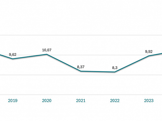 Ставка ипотеки на квартиры за 9 лет (%)
