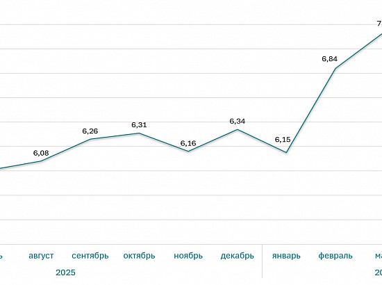 Ставки ипотеки на новостройки за год (%)