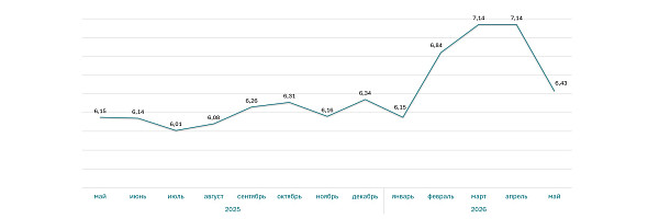 Ставки ипотеки на новостройки за год (%)