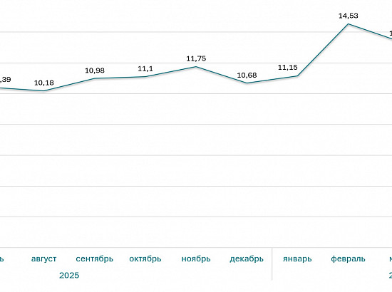Ставка ипотеки на квартиры за год (%)