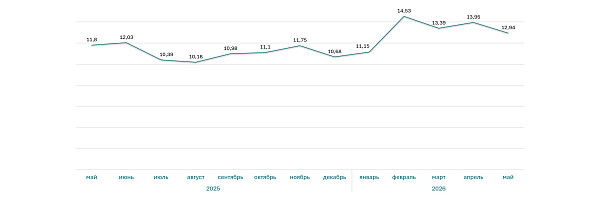 Ставка ипотеки на квартиры за год (%)