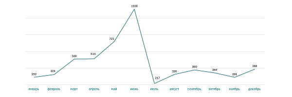 Выдано ипотек на новостройки за 2024 г. (шт.)